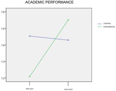 Design, Implementation and Evaluation of an Emotional Education Program: Effects on Academic Performance